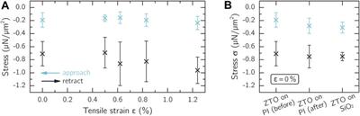 Mechanical Stress Stability of Flexible Amorphous Zinc Tin Oxide Thin-Film Transistors